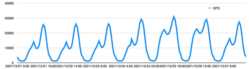 负载均衡的前世今生 | 揭秘阿里云 ALB Ingress 云原生网关