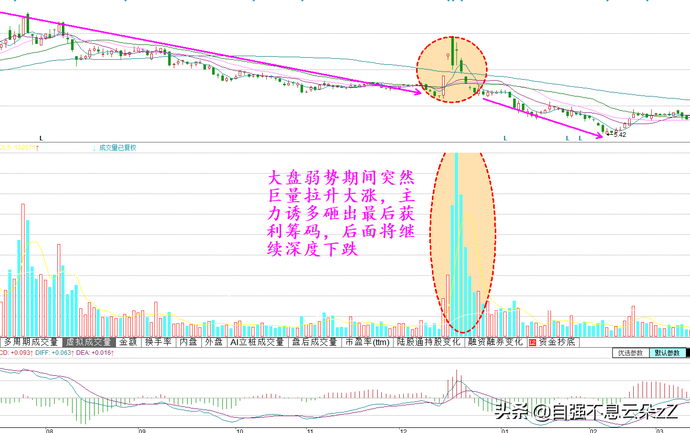 如何看成交量，通过成交量变化识破庄家陷阱抓住买入机会
