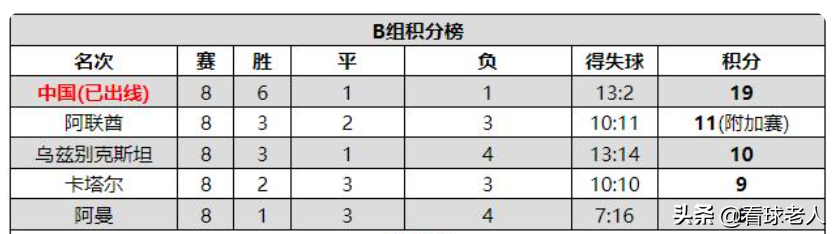 02年世界杯中国怎么进去的(2002年中国足球怎么进世界杯的？实力是关键，十强赛几乎保持不败)