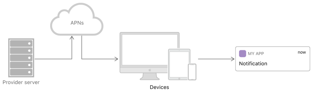 VoIP Push 在海外音视频业务中的应用
