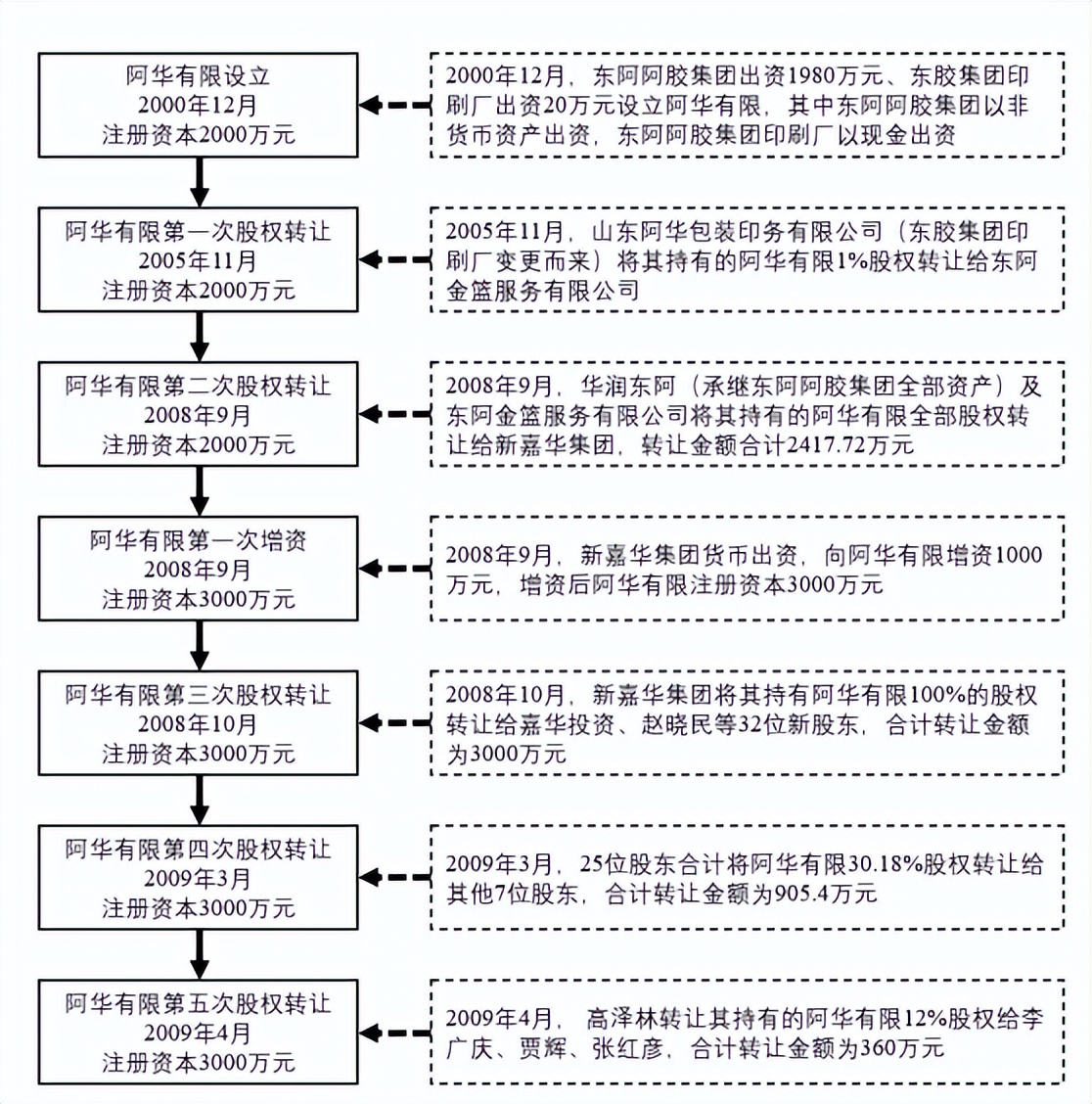 嘉华生物管理层年龄大，毛利率下滑，员工结构或难符科技名号