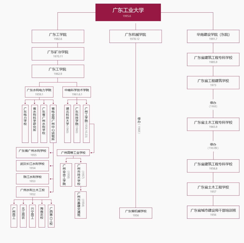 广东工业大学：位于一线城市的“双非”大学，哪些专业值得一选？