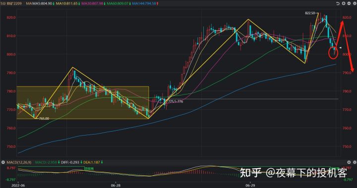 我的期货交易记录20220629