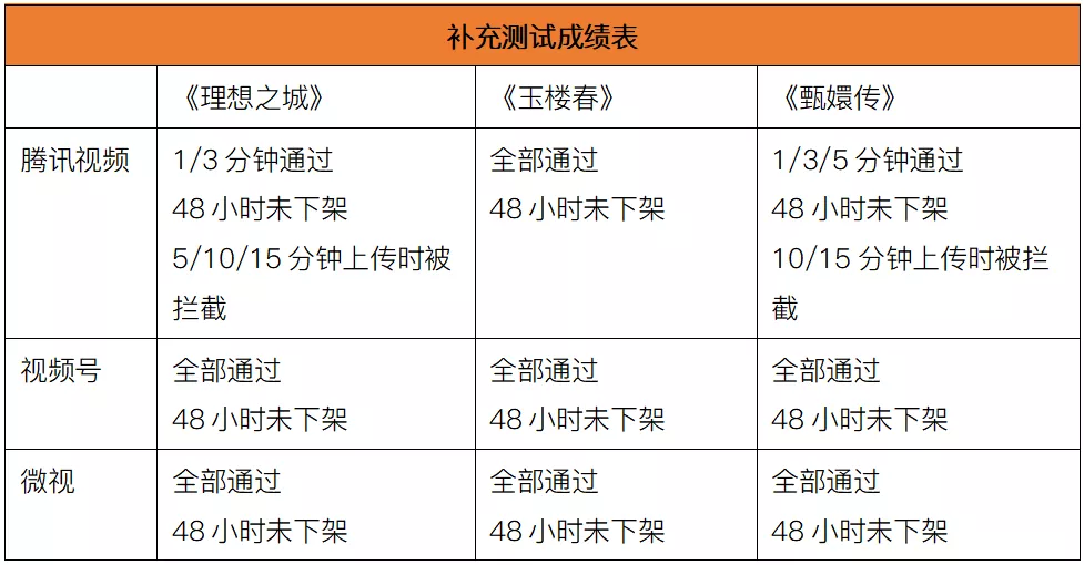 版权意识哪家强?11大中短视频平台横向测试