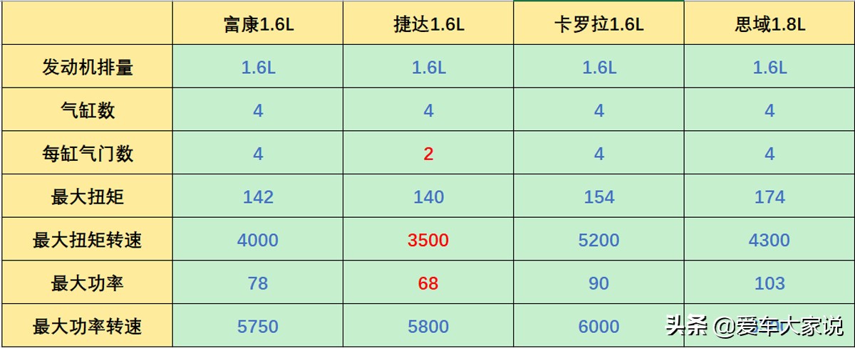 什么是“高转速发动机”和“低转速发动机”，它们有什么区别？