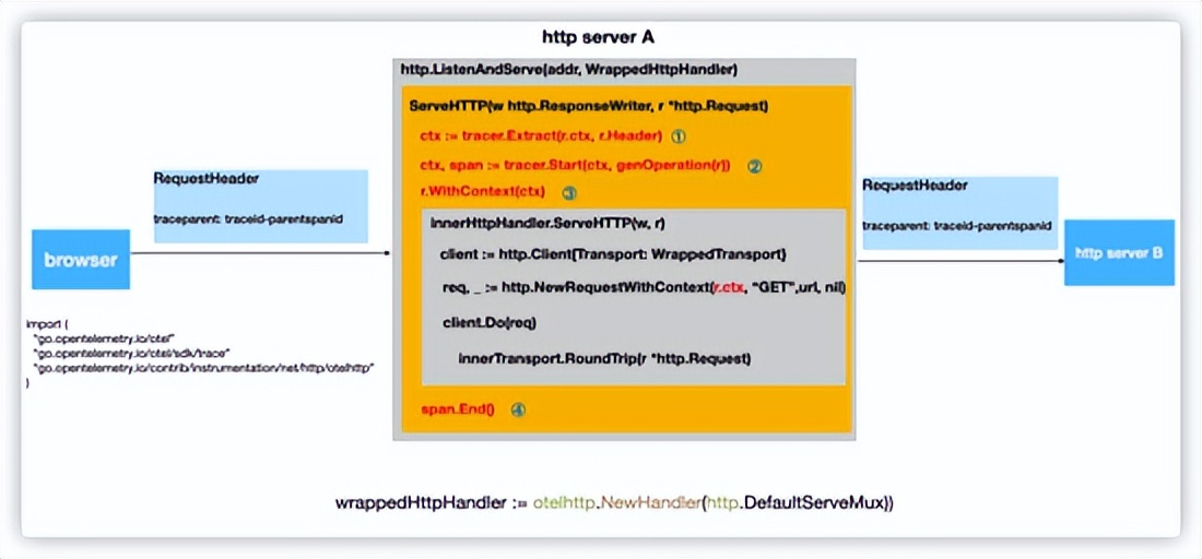 一文详解｜Go 分布式链路追踪实现原理