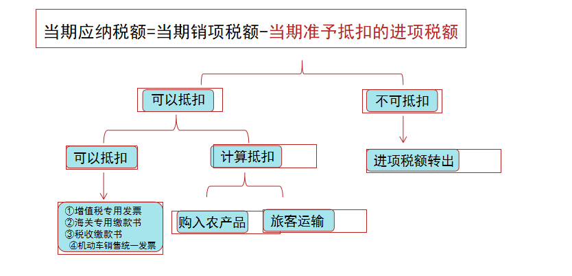 刘会计把增值税的账务，处理得头头是道，连老板都佩服不已