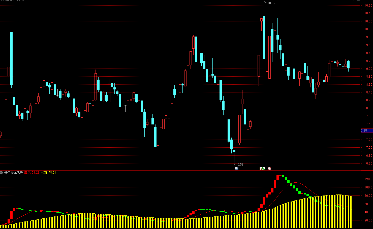 云天化这轮涨幅会达到十倍，此指标已吃住腾讯控股，九安医疗