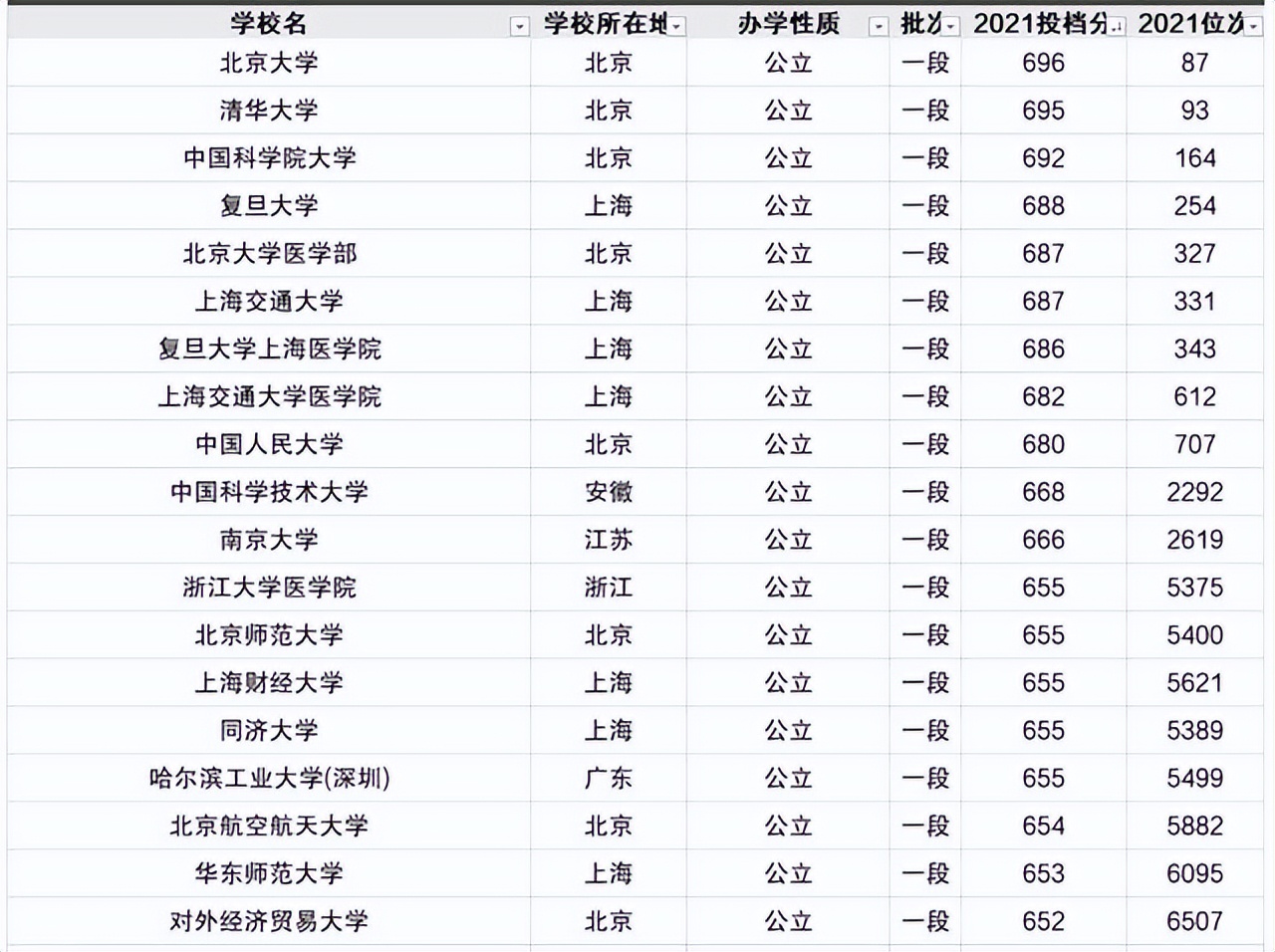 浙江省大学分数线排名：浙大执牛耳，另1所双一流高校仅居第7位