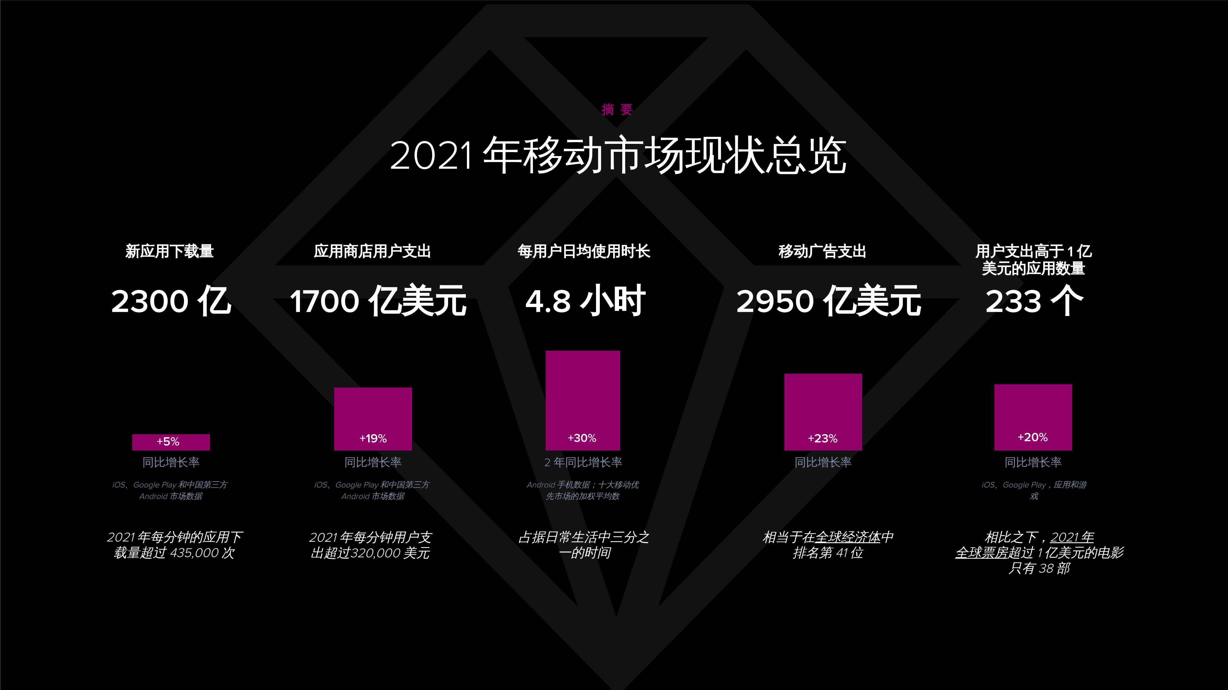 App Annie发布《2022 年移动市场报告》