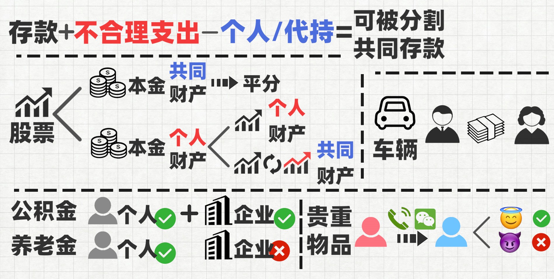 离婚时，存款、股票、车子应该怎么分？