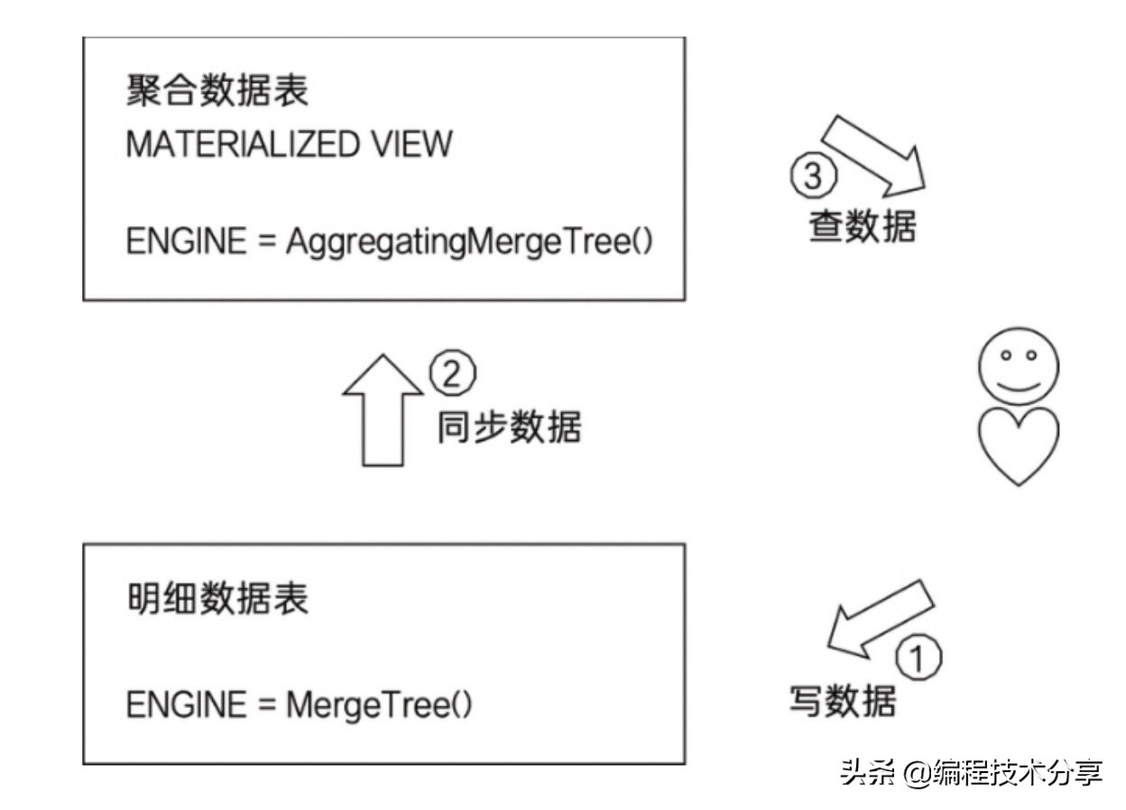 ClickHouse原理解析与应用实战