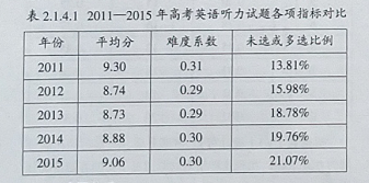 2015年全国高考英语新课标卷（I）选择题命题及答题分析