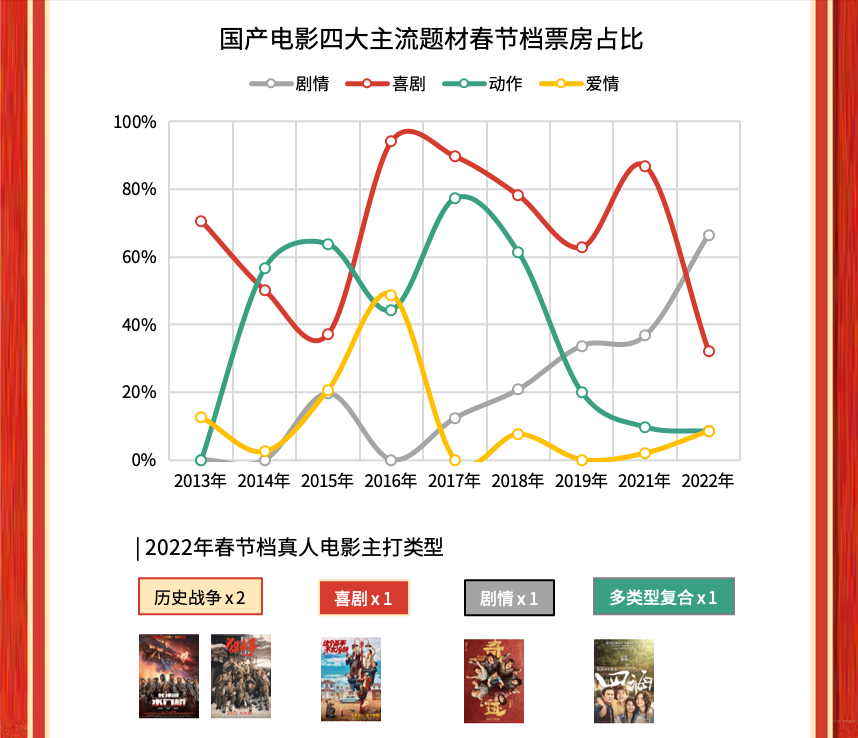 猫眼2022春节档数据洞察：票房居影史   二，观众支持好电影