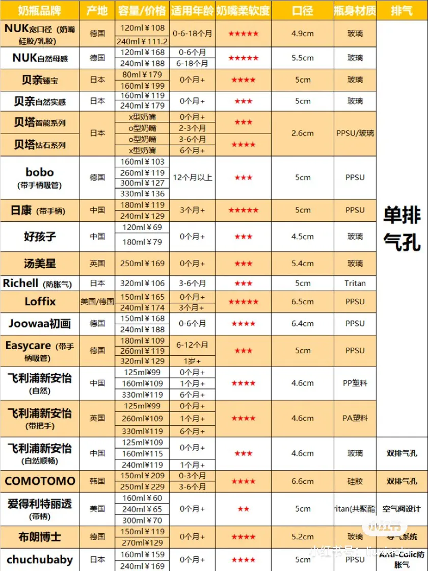 30款奶瓶测评(30款奶瓶大合集！！)