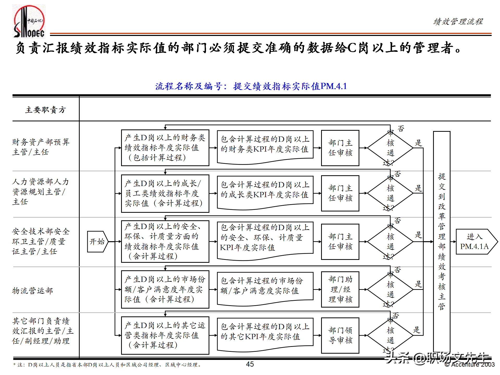 绩效管理培训的总体策略，55页埃森哲公司绩效管理体系培训计划