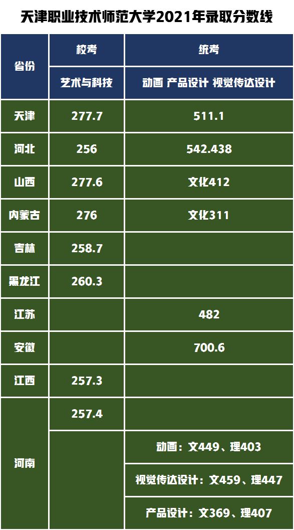 天津、杭州低分也可以上的四所院校，艺术类专业录取需要多少分？