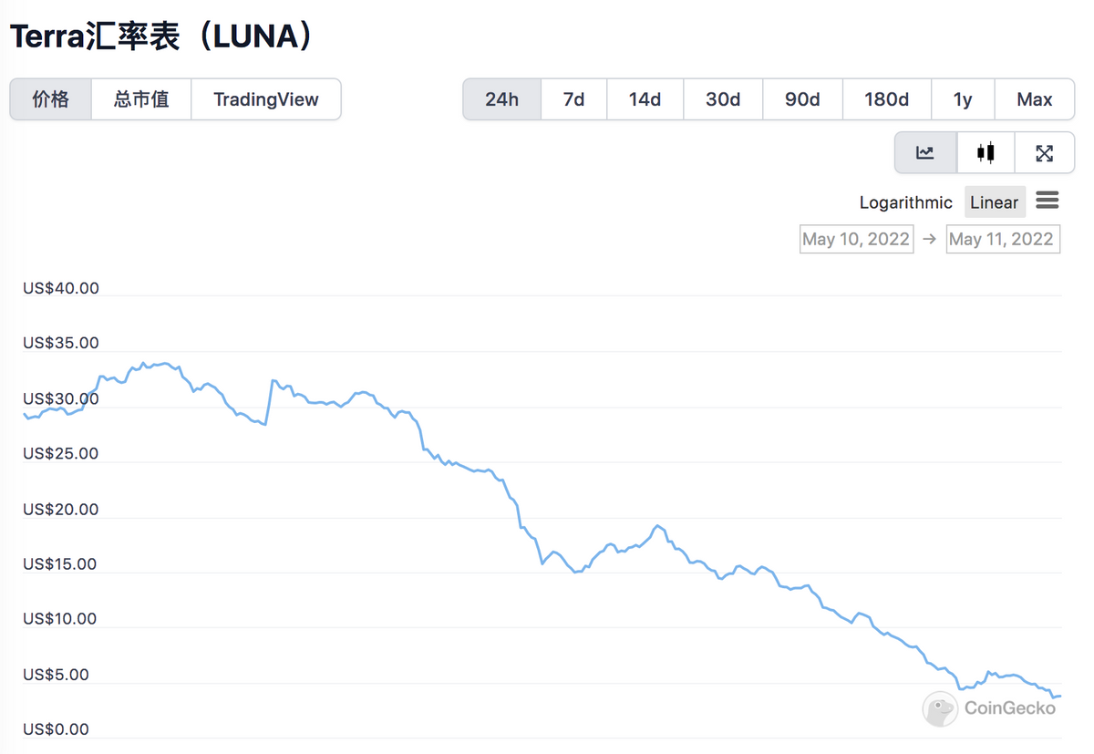 加密货币市场大失控！“币圈茅台”LUNA币两天暴跌超130%，算法稳定币还能靠谱吗？