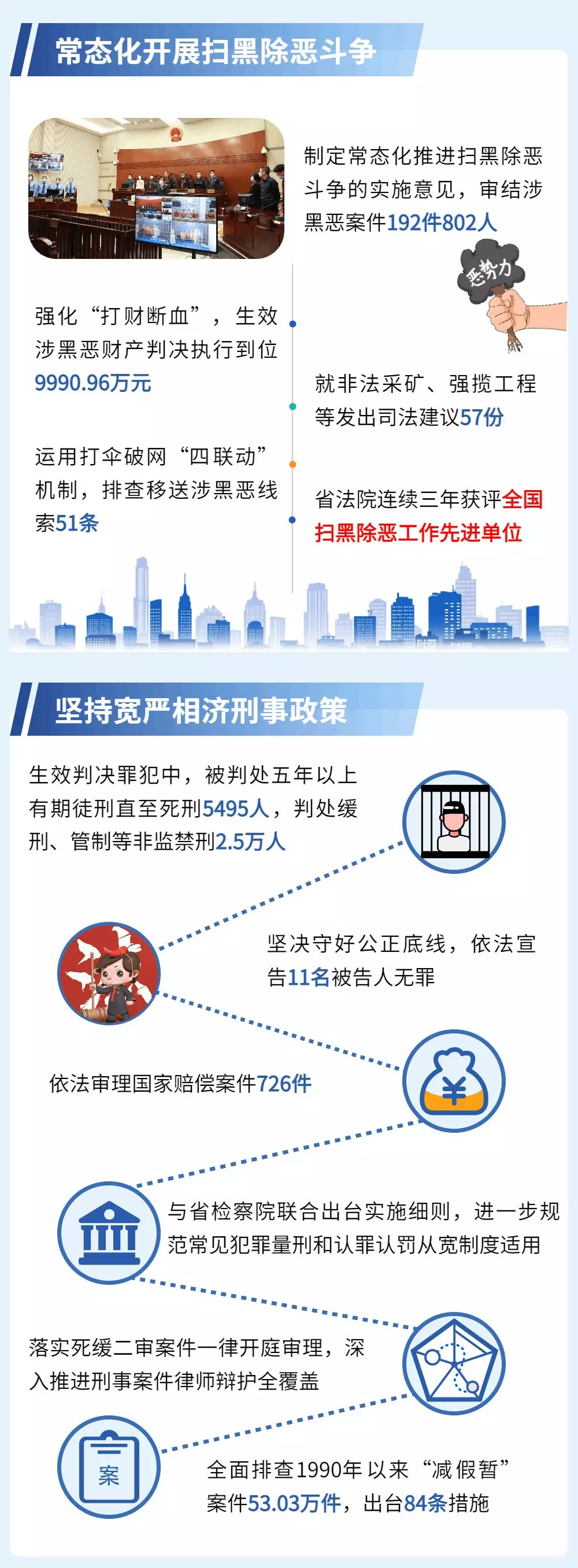 一图读懂福建高院工作报告