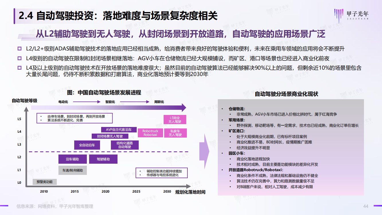 2022科技产业洞察报告（半导体、工业软件、生物医药、自动驾驶）