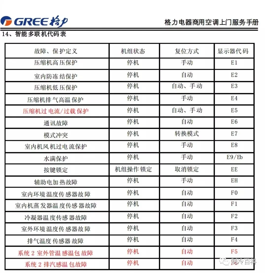 格力售后服務手冊大全(連載1)