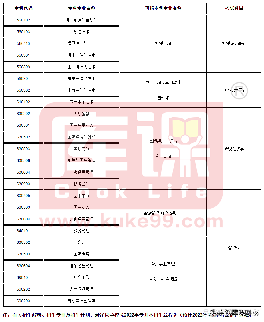 专升本不知道考什么？2022年各省市专升本考试科目来了