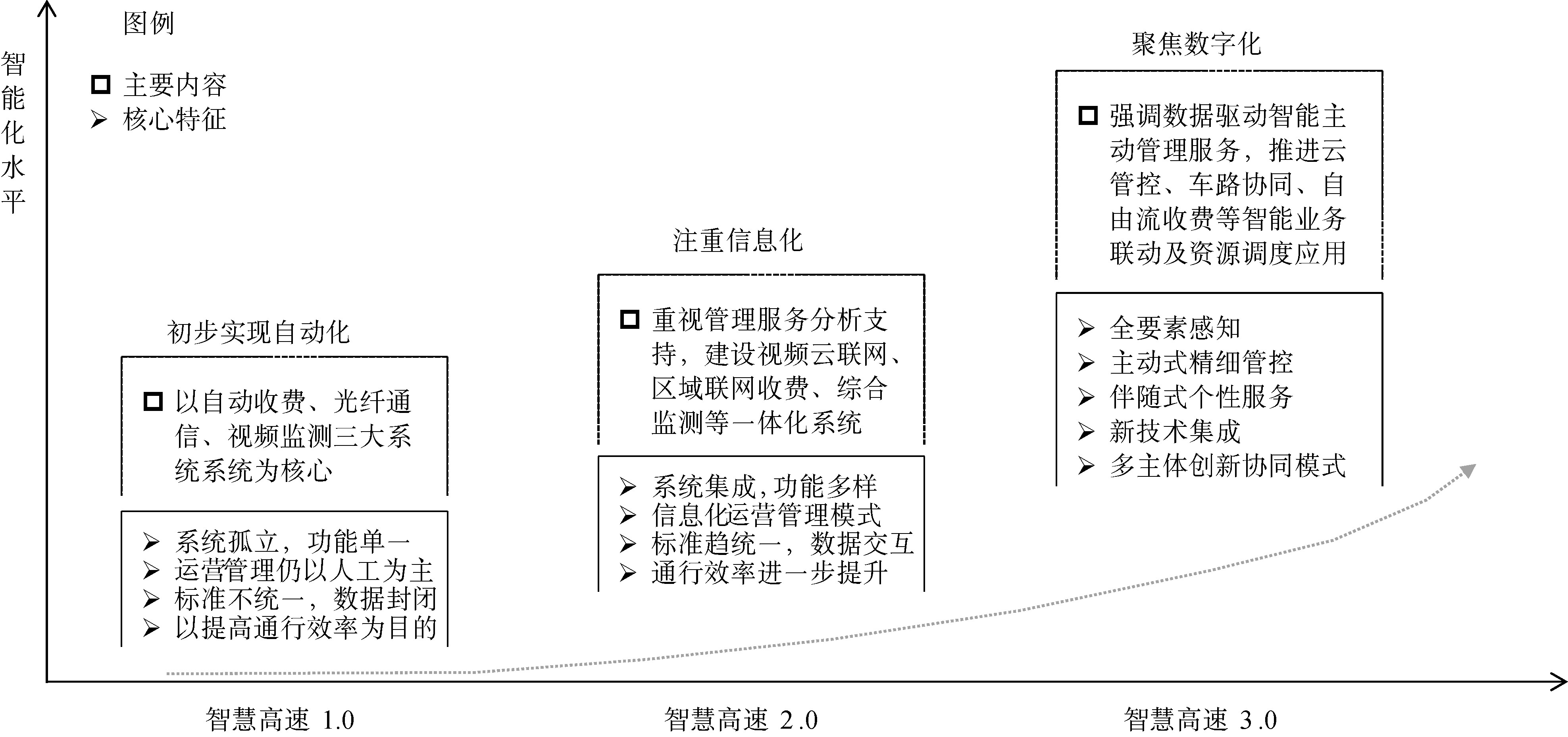 数字时代全球智慧高速公路发展趋势及建设思考