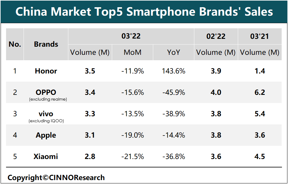 中国手机销量排行榜解析，OPPO第一，荣耀第二？