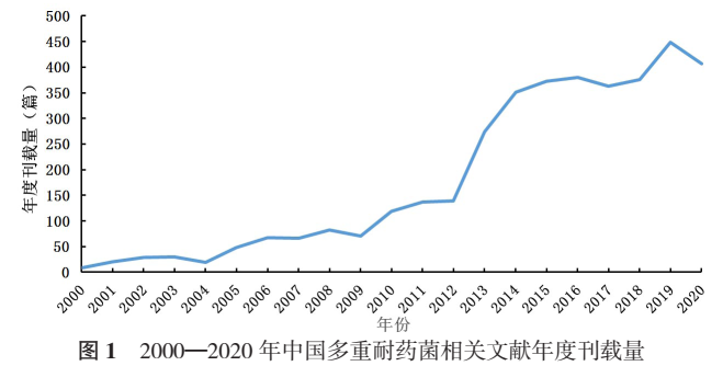 2000—2020年中国多重耐药菌研究热点的可视化分析
