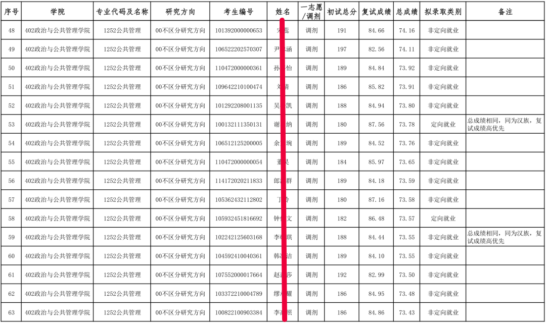 广西民族大学全日制MPA，集中上课，2022考研过线就录取