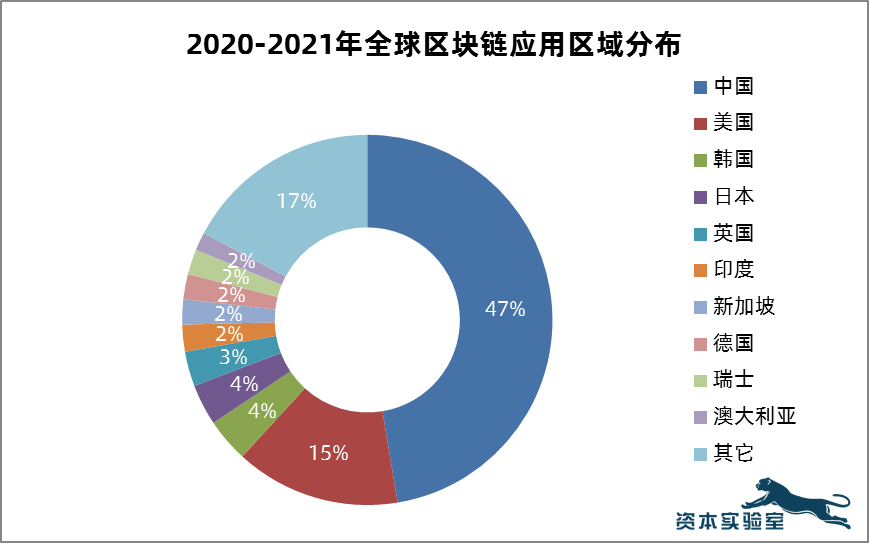 注意！全球区块链应用市场正在发生这8个重要变化