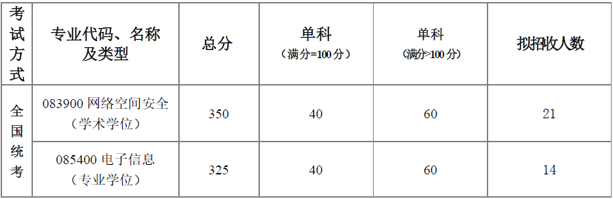 各学院复试分数线发布！！北京航空航天大学2022年硕士研究生招生