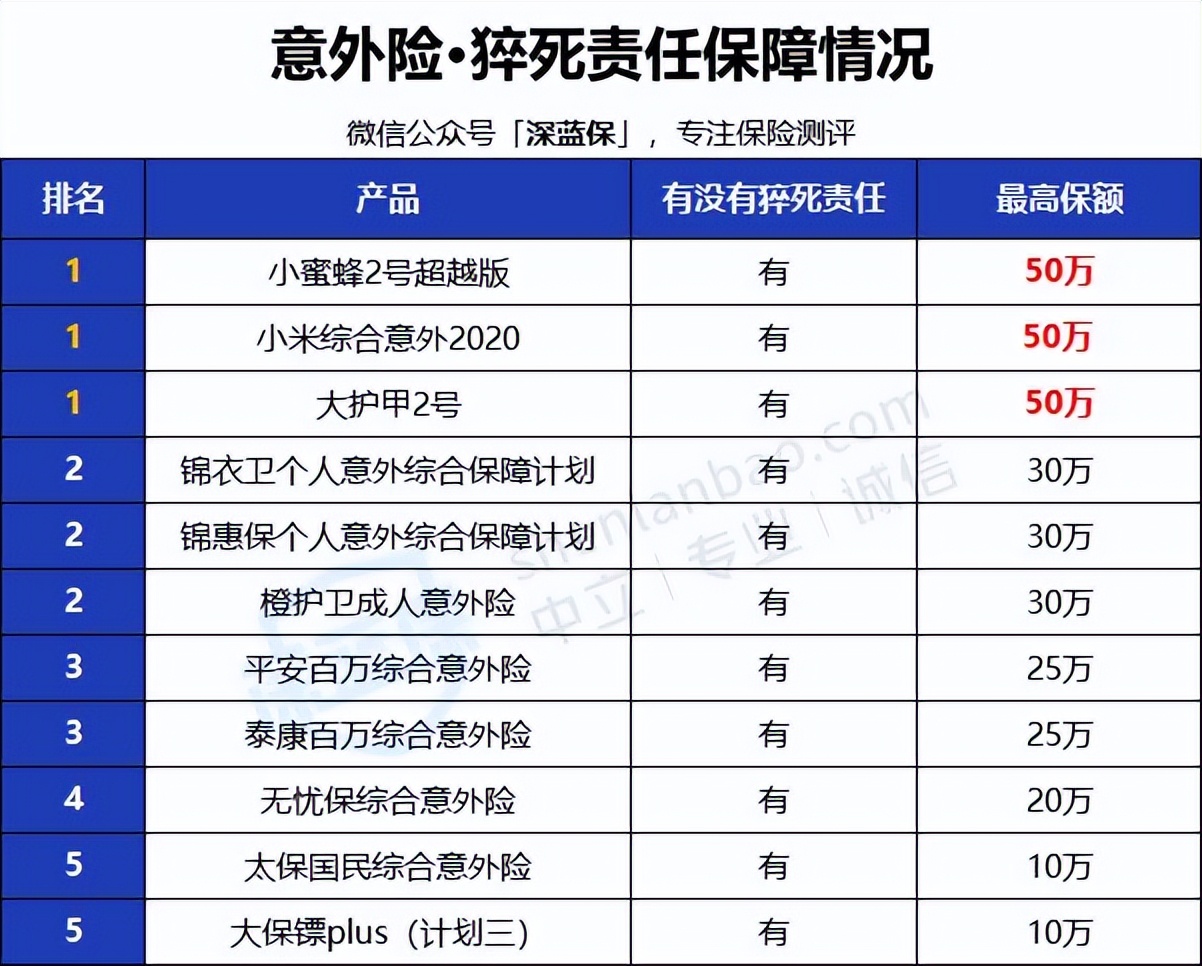 2022年超全保险测评榜单来啦！我最推荐这4种