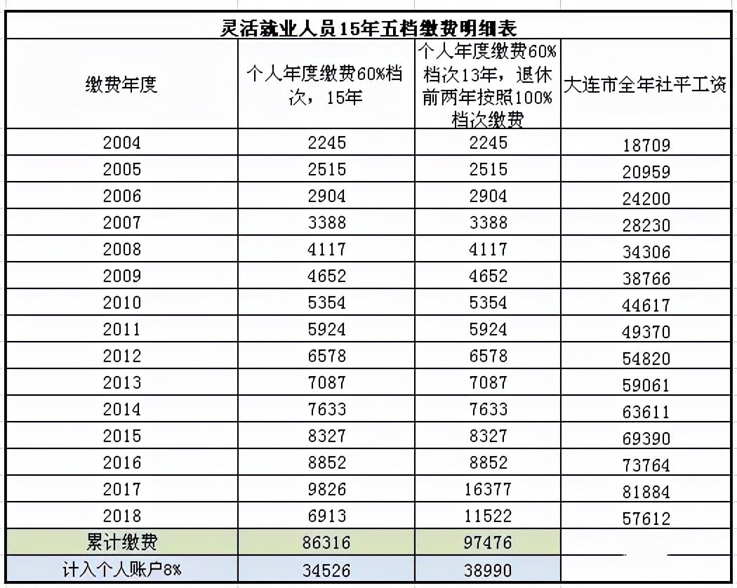2022年，灵活就业人员辛苦参保15年，养老金1236元，值得缴费吗？