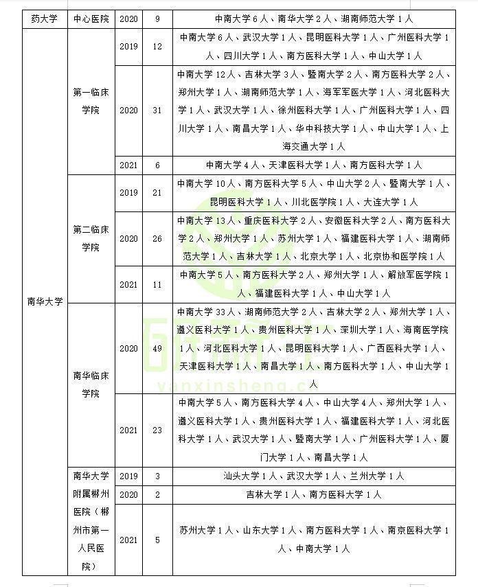 临床医学专硕近三年调剂录取情况分析及考生一志愿报考院校分析