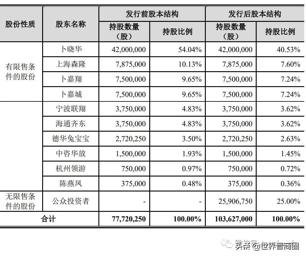 中国“墙布第一股”诞生！晋商大佬卜晓华23岁下海，如今身价15亿