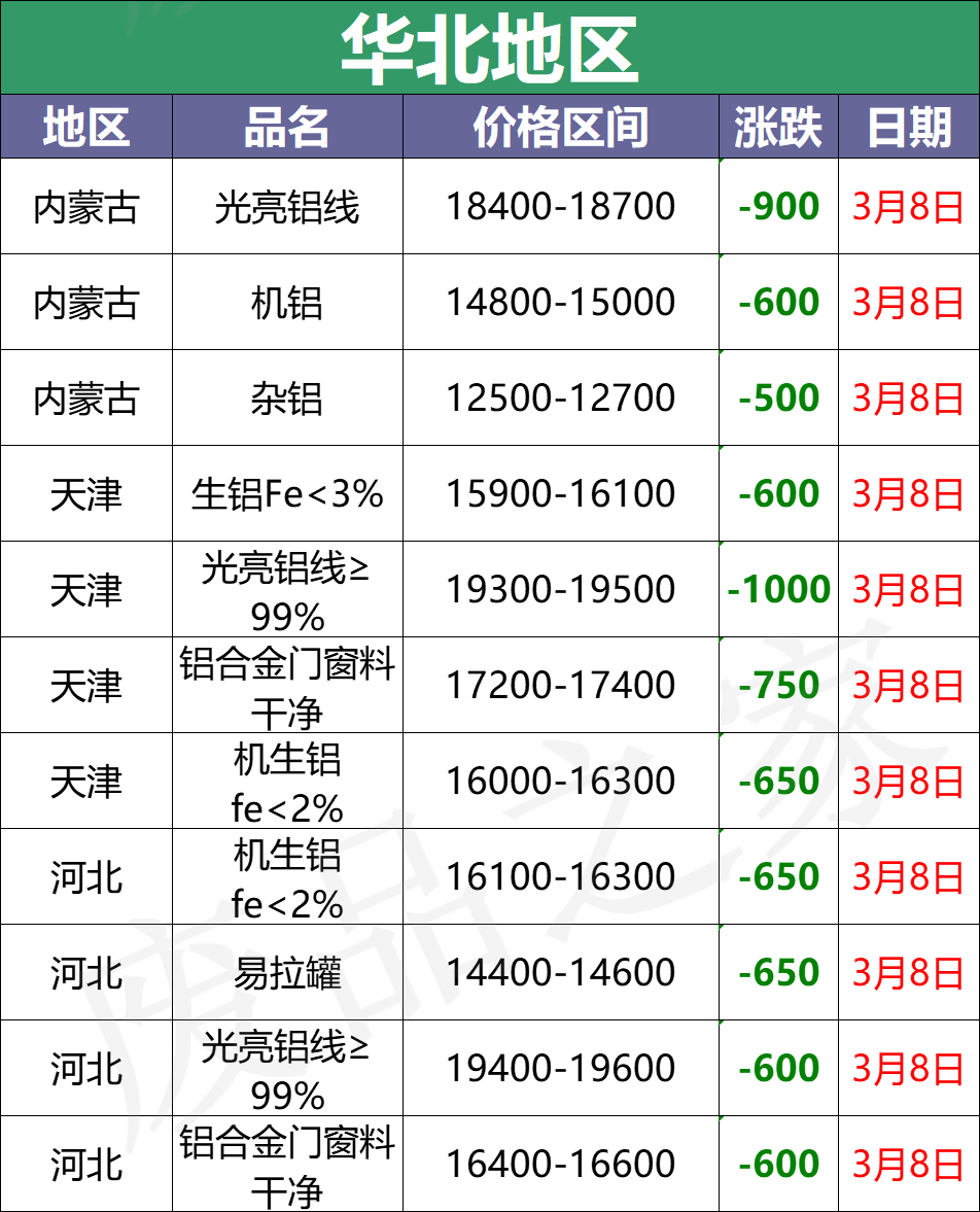 最新3月8日全国铝业厂家收购价格汇总信息（附价格表）