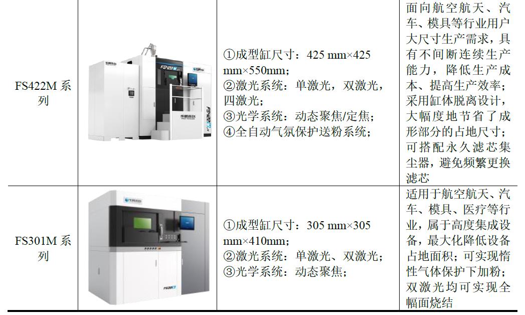 重磅：工业3D打印机厂商华曙高科申报科创板IPO上市，募资6.6亿元