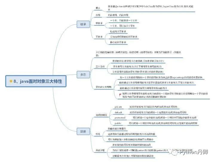 30 张Java 的思维导图，全面梳理构建 Java 的知识体系分享