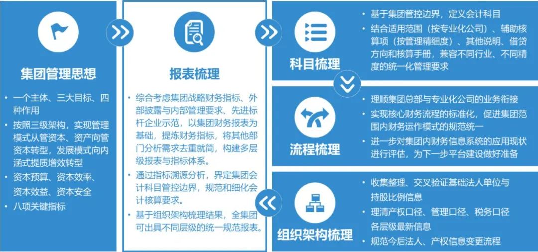 数智随行 | 财务数字化转型的抓手：业务能力标准化