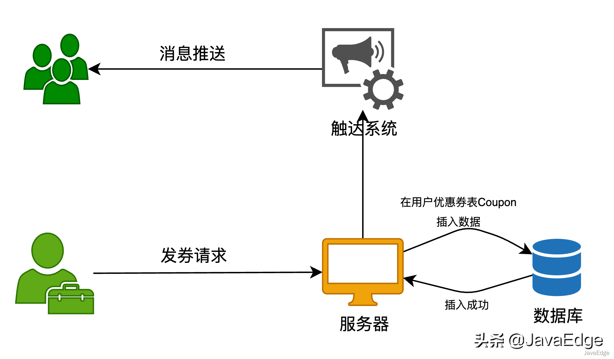 大廠的優(yōu)惠券系統(tǒng)是如何設計的？