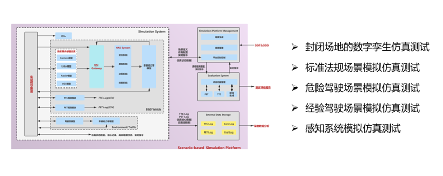 SICV全栈自动驾驶仿真测试平台助力行业发展