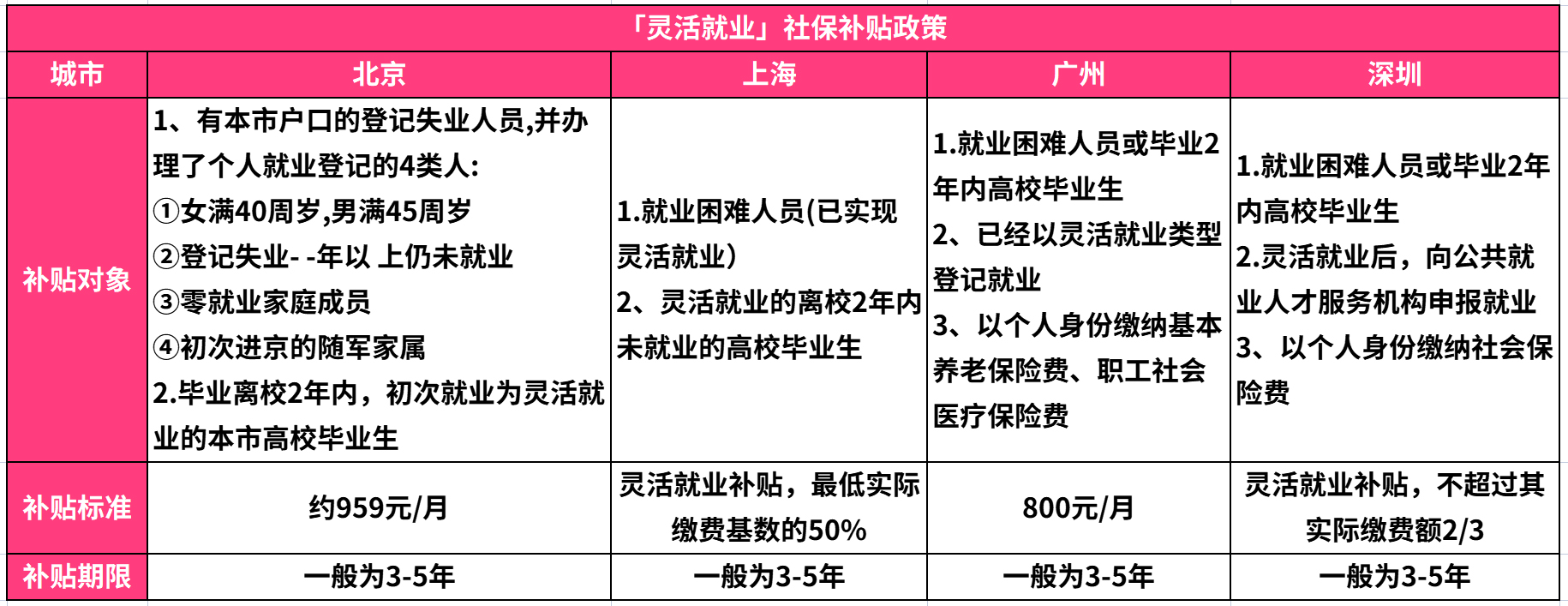 灵活就业人员迎来好消息，社保缴纳有这2种方式，还有补贴可以领
