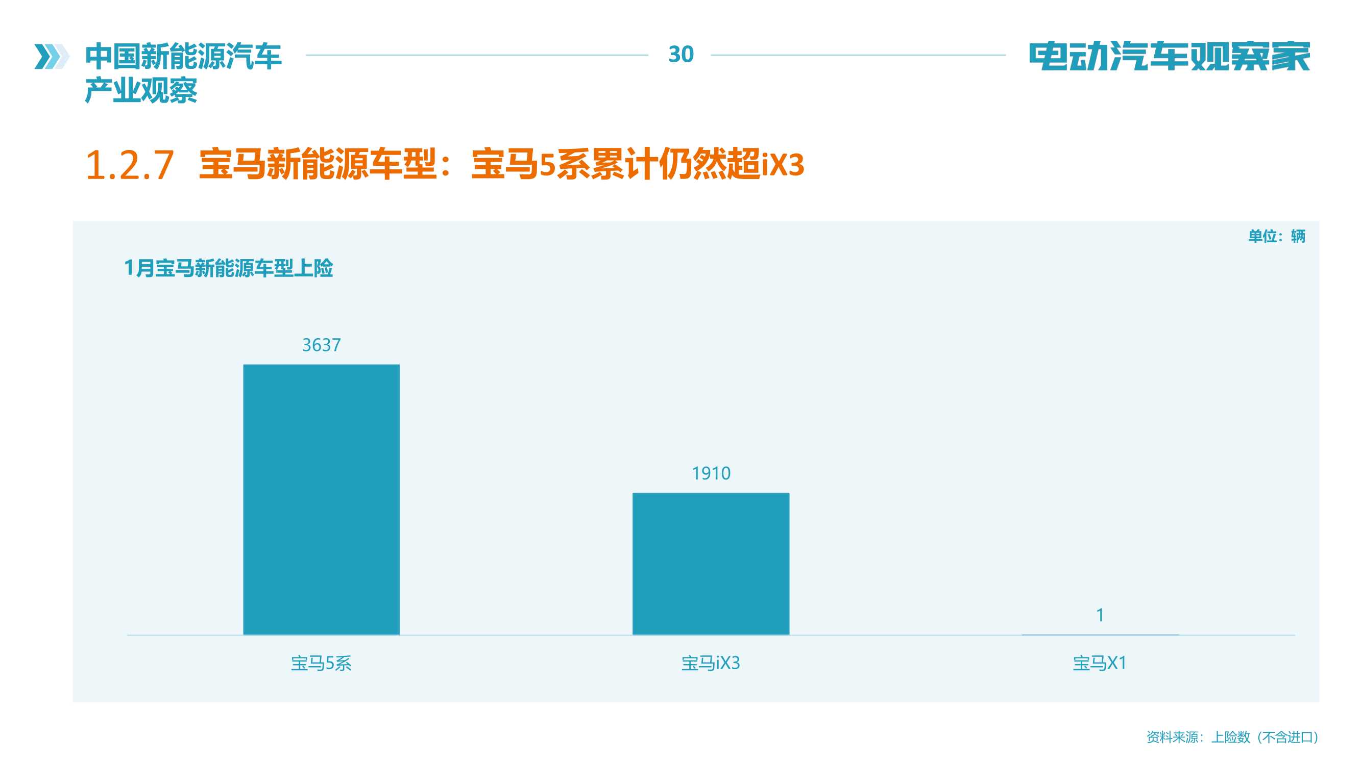 2022年中国新能源汽车产业观察报告（120页）（电动汽车观察家）