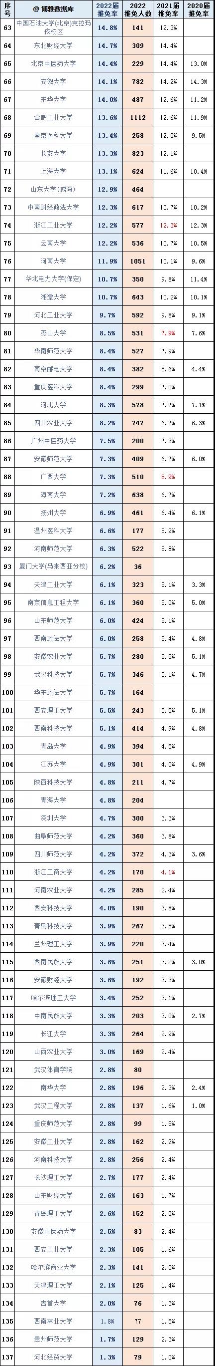 推免生人数及比例排行，近30所高校超千人，5所双非院校实力强劲