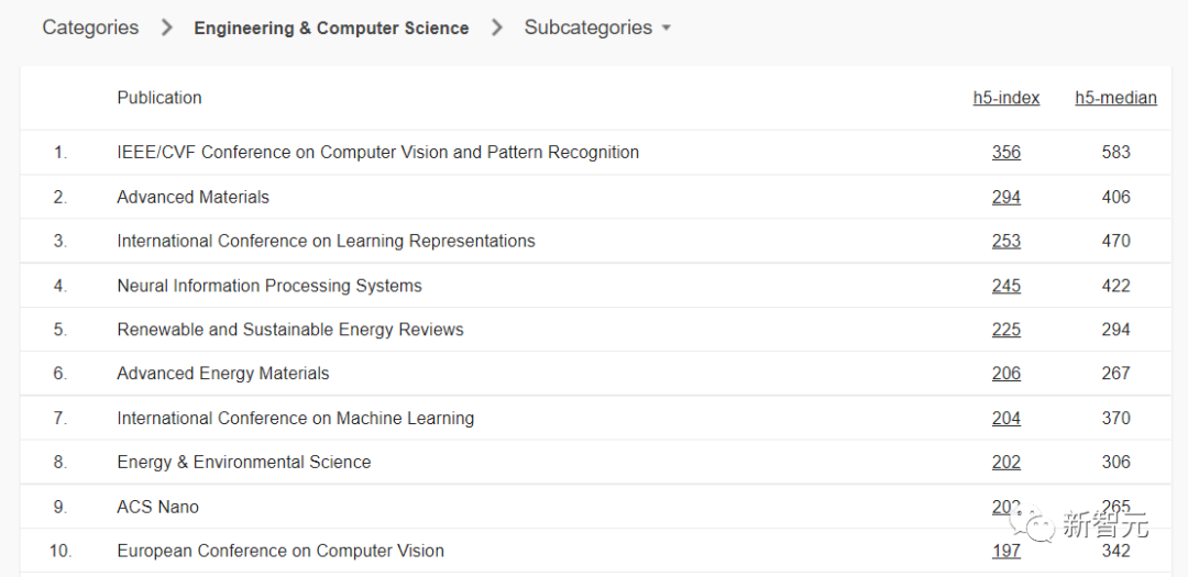 清北稳进Top20！全球AI研究年度排名出炉，中美差距巨大