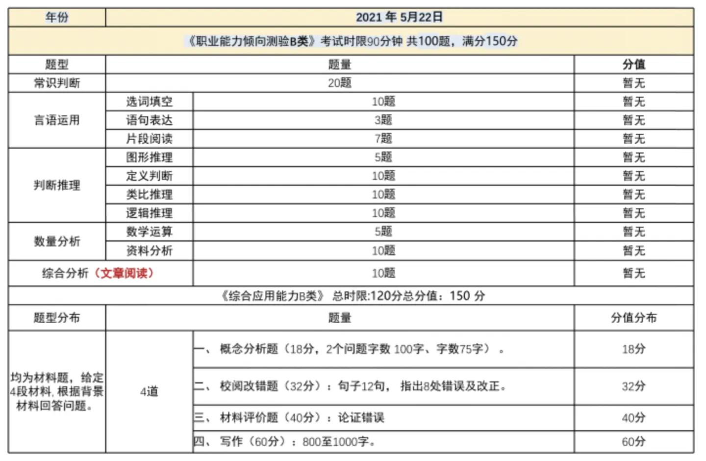 2022云南事业单位联考如何准备？小白必看（附资料）