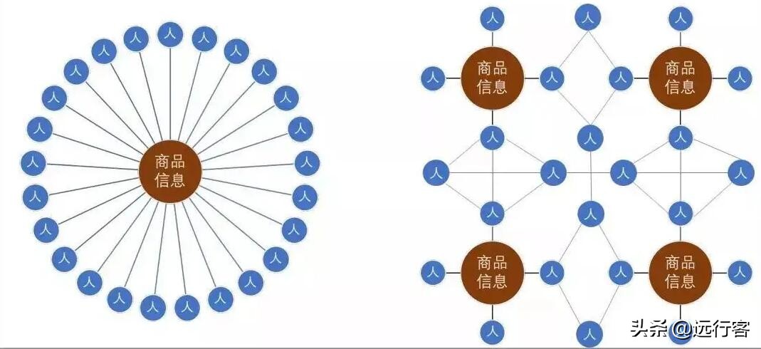 “中心化”与“去中心化”到底有什么区别？