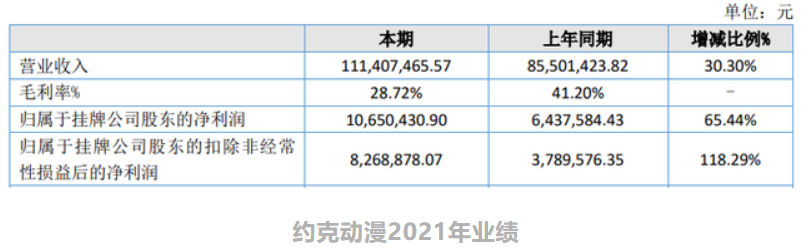 年入过亿的12家动漫公司