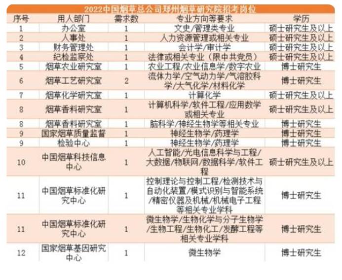 2022中国烟草开始招聘，年薪高达6位数，4类学生有优先录用权